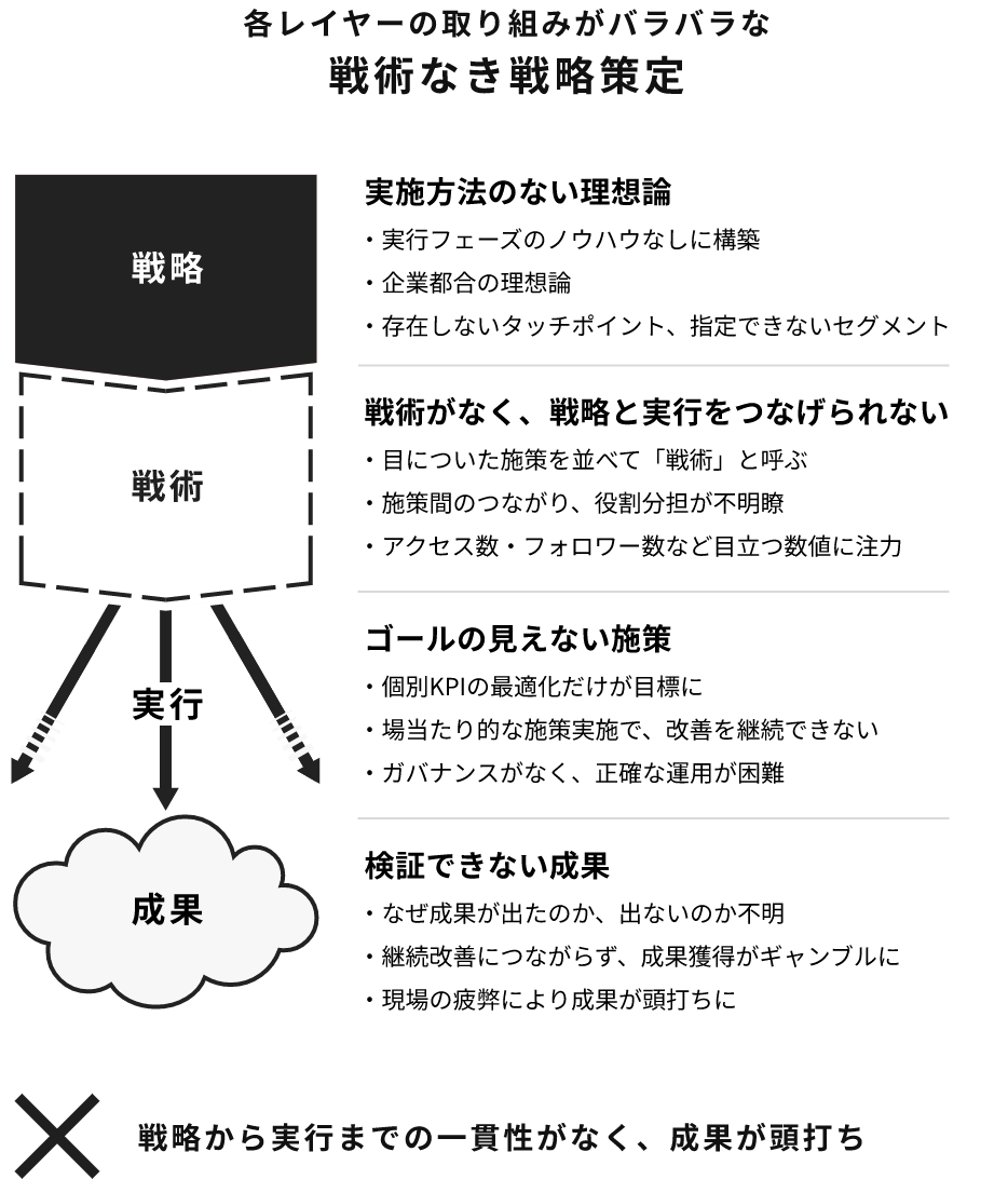 各レイヤーの取り組みがバラバラな戦術なき戦略策定