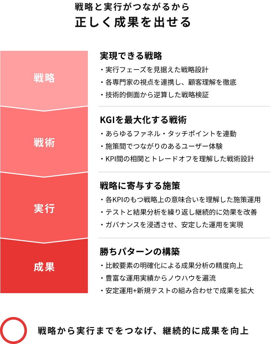戦略と実行がつながるから正しく成果を出せる