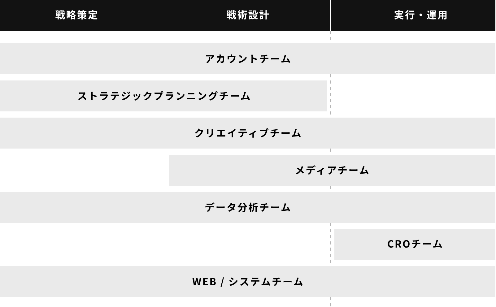 アカウントチーム ストラテジックプランニングチーム クリエイティブチーム メディアチーム データ分析チーム CROチーム WEB/システムチーム