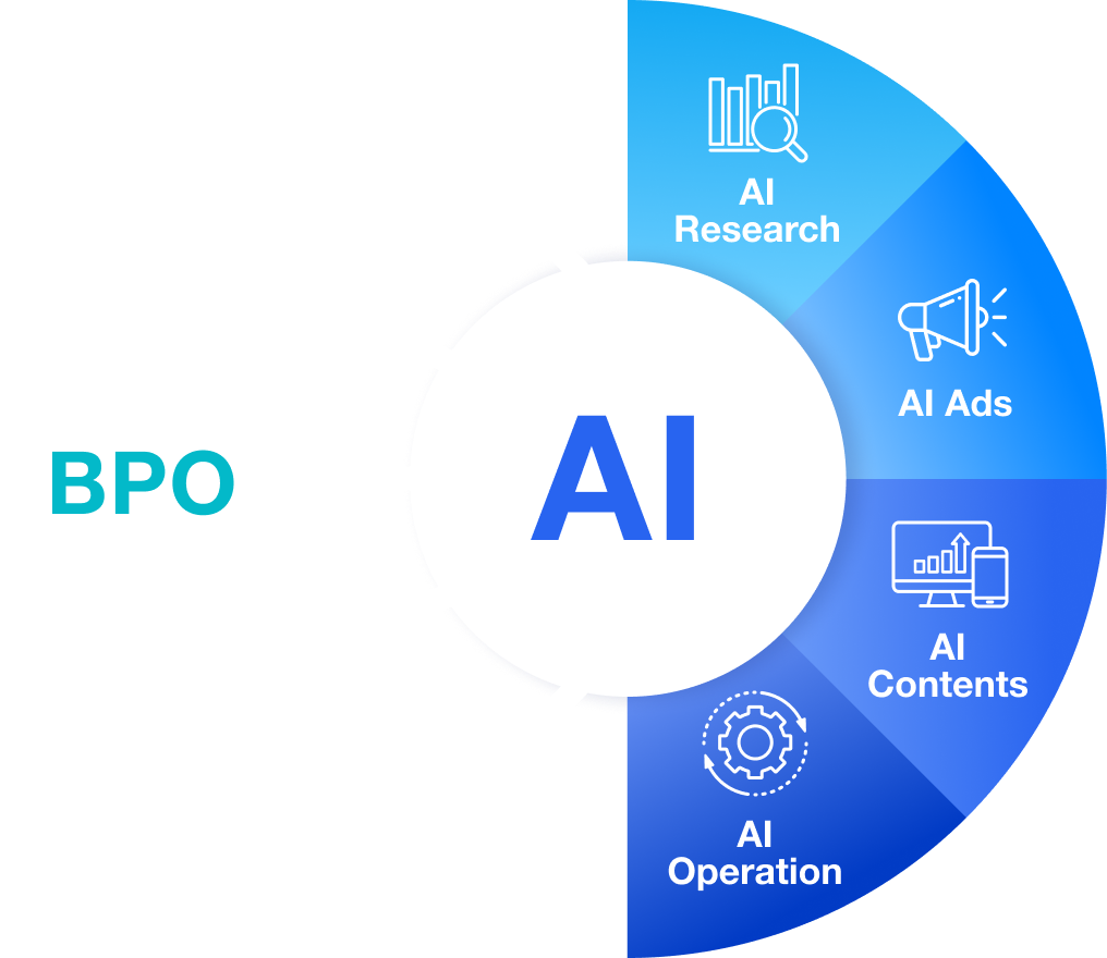 AI Research, AI Ads, AI Contents, AI Operation