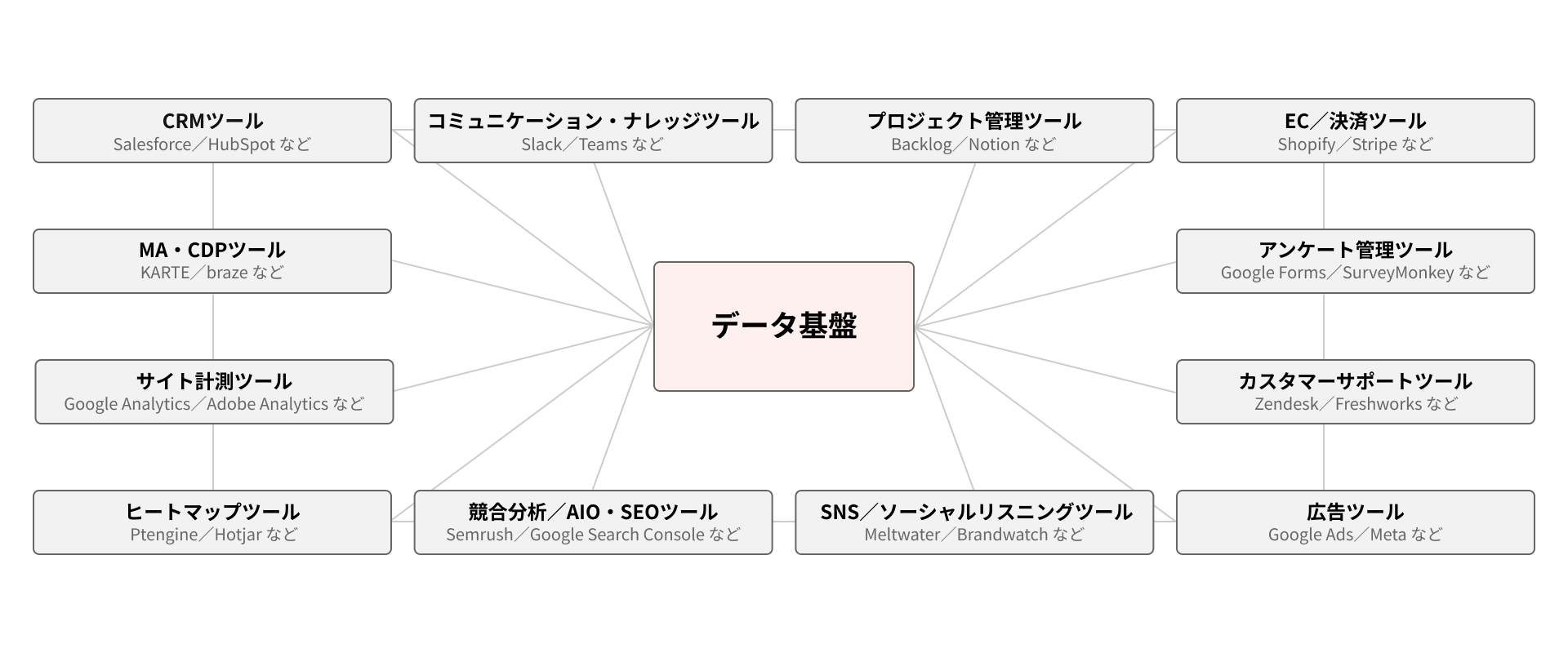 CRMツール・MA/CDPツール・サイト計測ツールなど社内の各種ツールのデータが「データ基盤」へ統合されるイメージ図