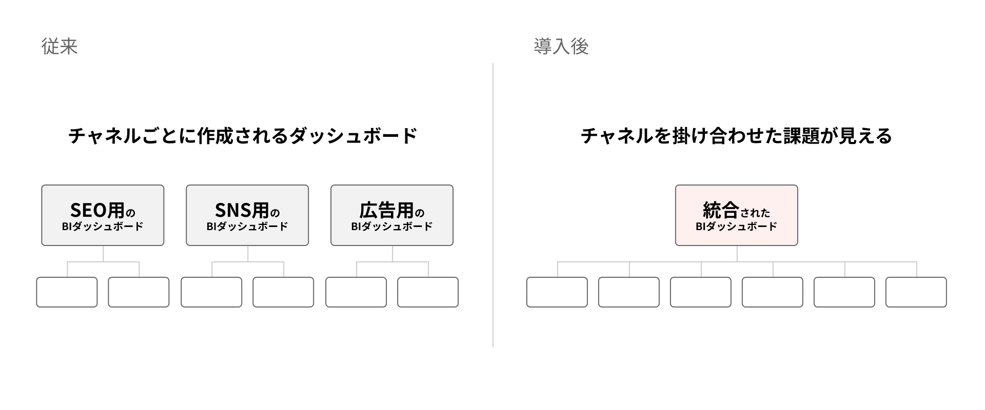 従来はチャネルごとに作成されるダッシュボードだったが、導入後はチャネルを掛け合わせた統合BIダッシュボードで課題が見えるようになる比較図