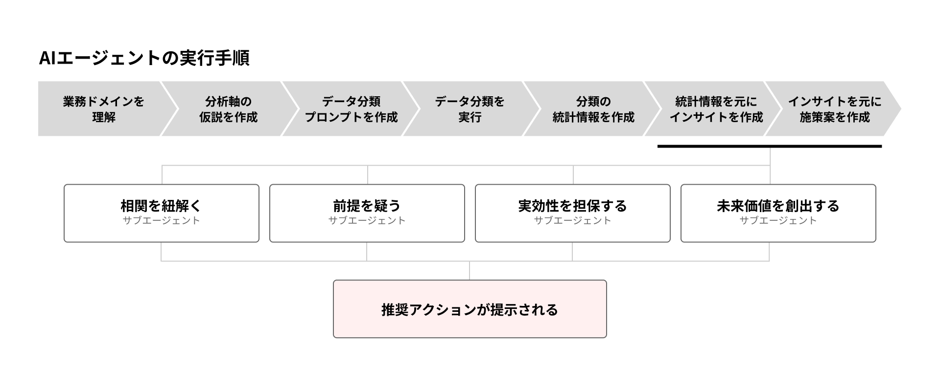 業務ドメインを理解からインサイトを元に施策案を作成までの実行手順と、相関を紐解く・前提を疑う・実効性を担保する・未来価値を創出するサブエージェントが推奨アクションを提示する流れを示す図