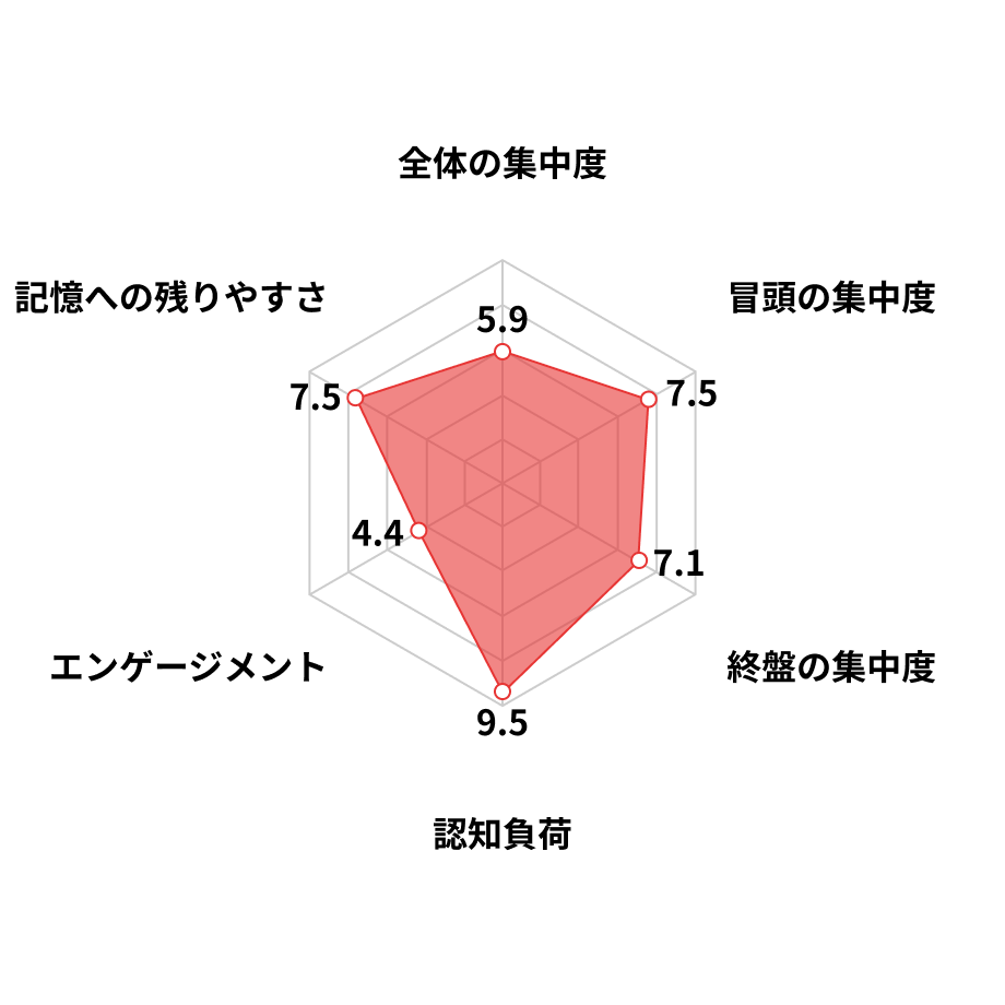全体の集中度、冒頭の集中度、終盤の集中度、認知負荷、エンゲージメント、記憶への残りやすさの6指標をスコア化したレーダーチャート