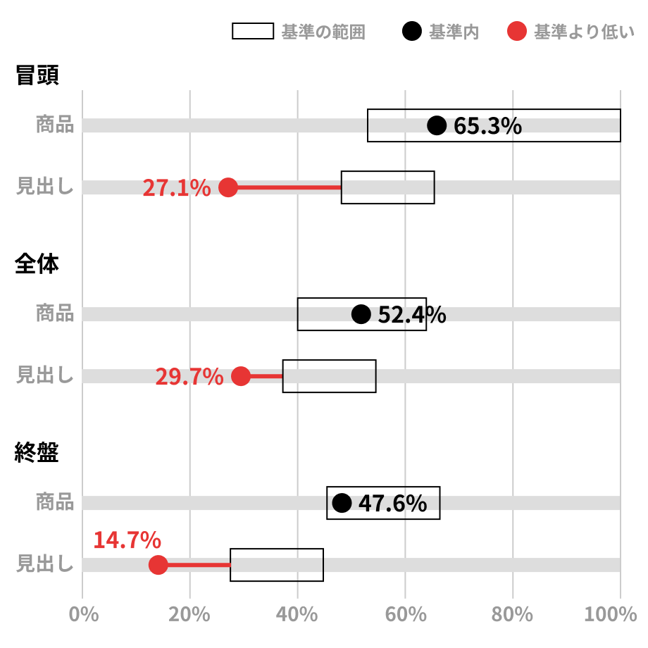 商品と見出しの要素ごとに、冒頭・全体・終盤の注視シェアを基準範囲と比較したグラフ