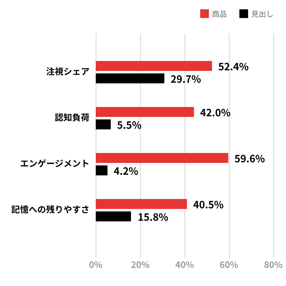 商品と見出しの要素ごとに、注視シェア・認知負荷・エンゲージメント・記憶への残りやすさの寄与割合を比較した棒グラフ