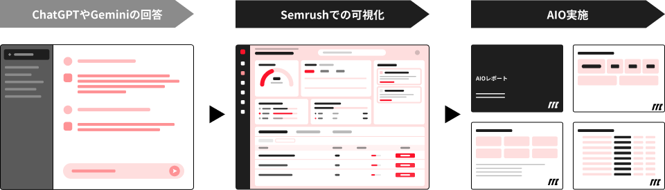 AIOとは：ChatGPTやGeminiの回答 → Semrushでの可視化 → AIO実施