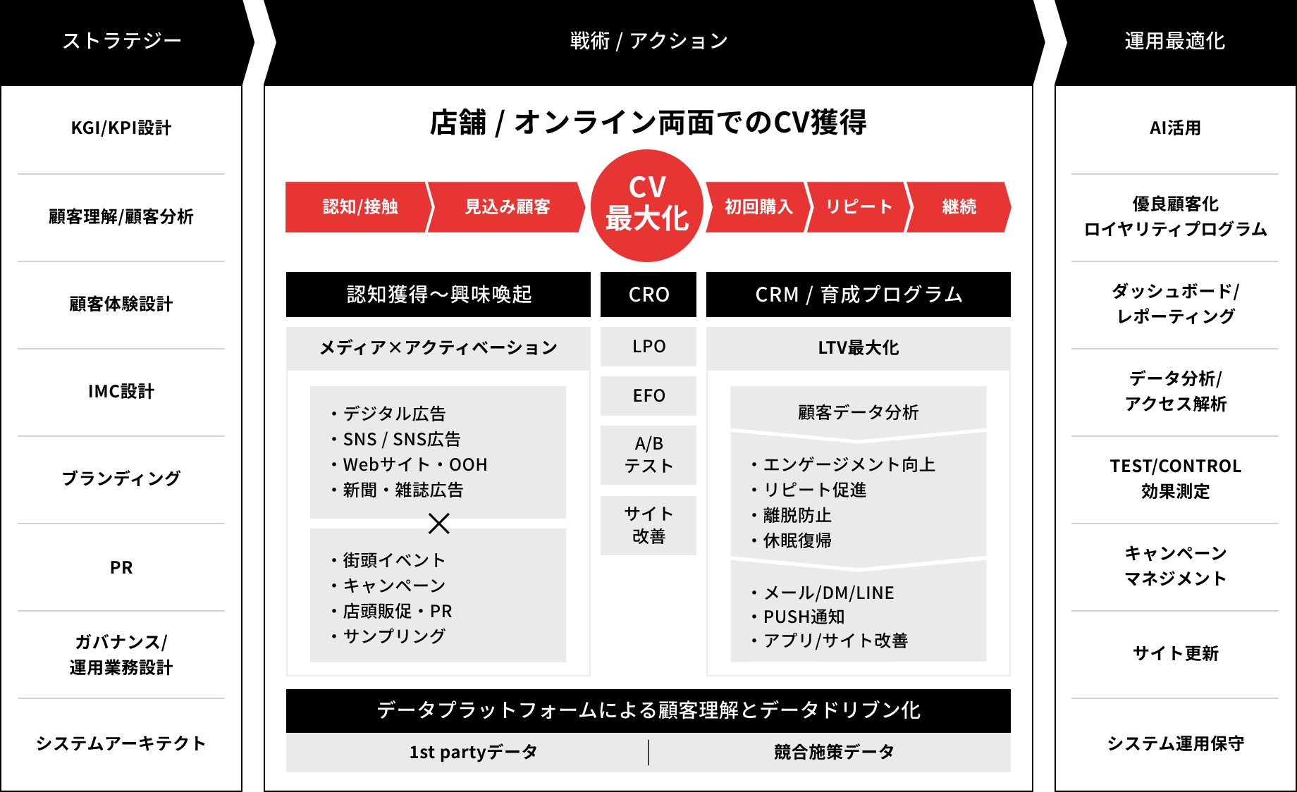 ストラテジー 戦術 / アクション 運用最適化